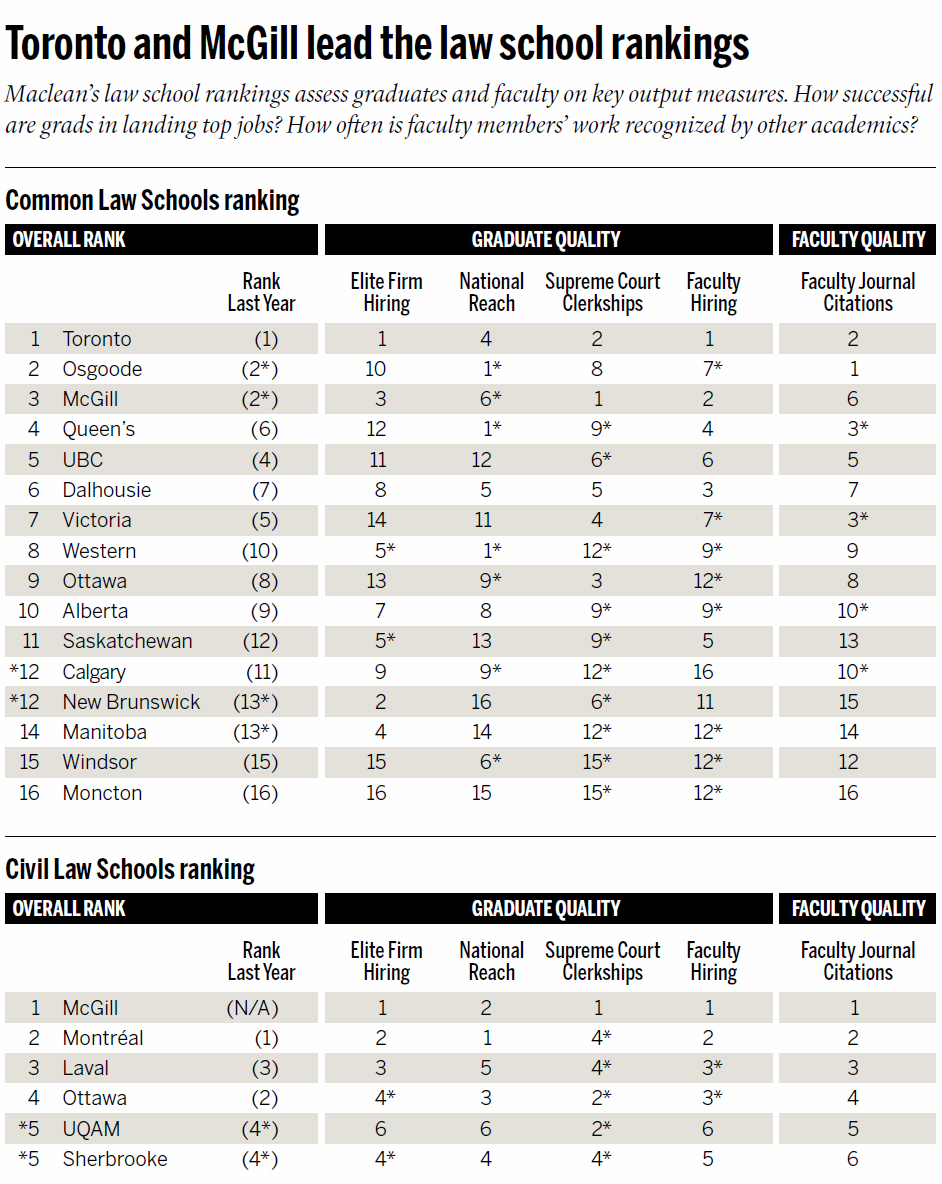 McLeans LAW SCHOOL RANKINGS in Canada | Student Abroad Magazine
